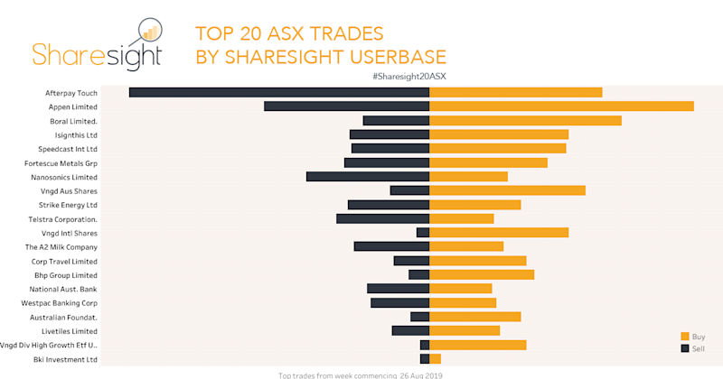 Top20 ASX trades 2nd Sept
