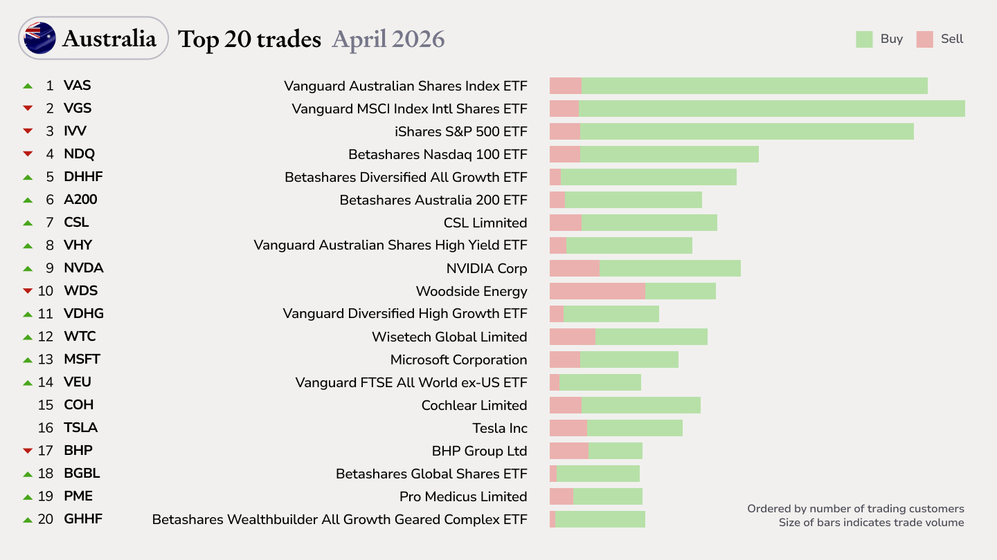 AU top trades Apr 26