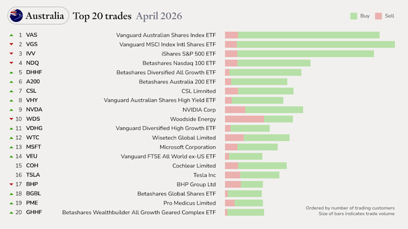 AU top trades Apr 26