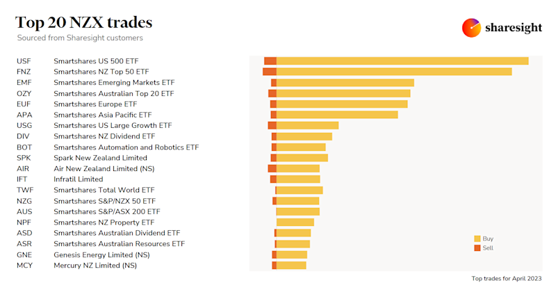 Top20 NZX monthly Apr23