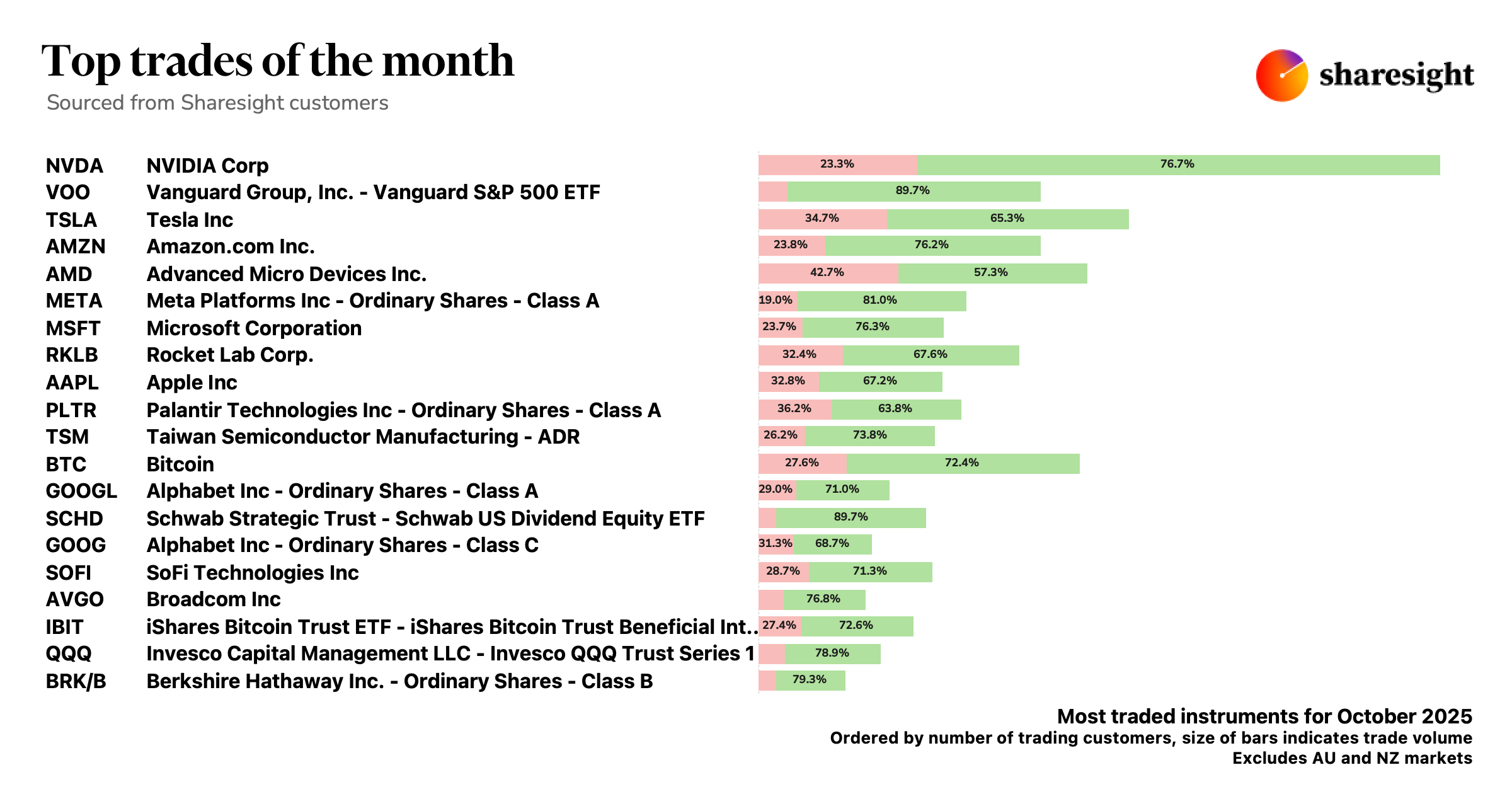 Top 20 Global trades Oct25