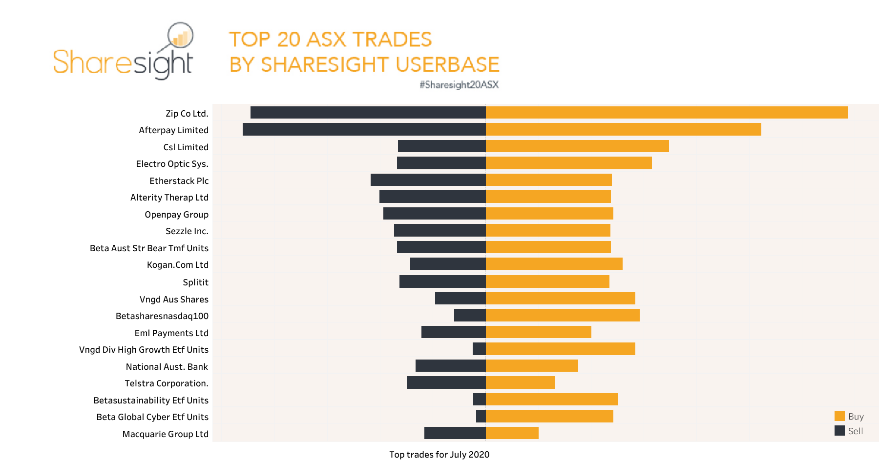 Sharesight20 monthly snapshot ASX July 2020