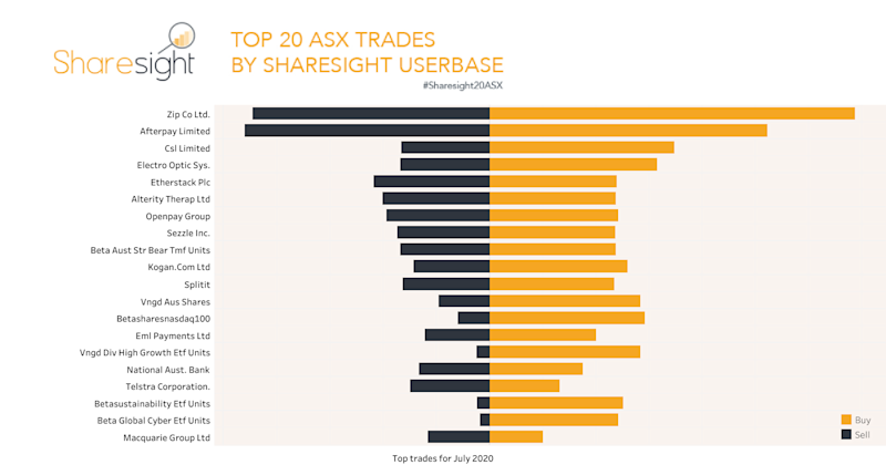 Sharesight20 monthly snapshot ASX July 2020