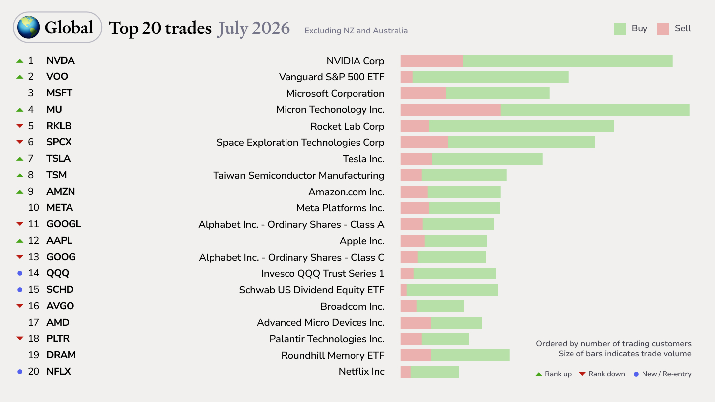 Global-top20-trades