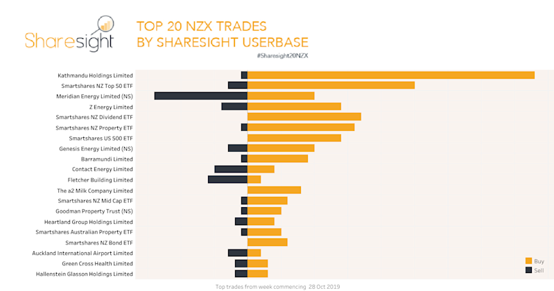Top 20 NZX trades week ending 4th November 2019