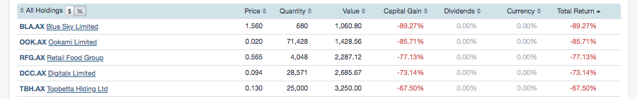 Stock Picking Competition Worst 5 Performers