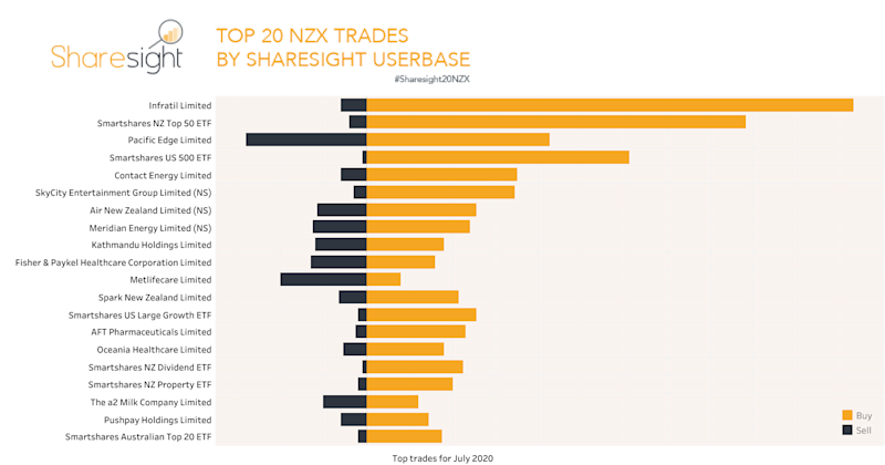 Sharesight20NZX monthly snapshot July 2020