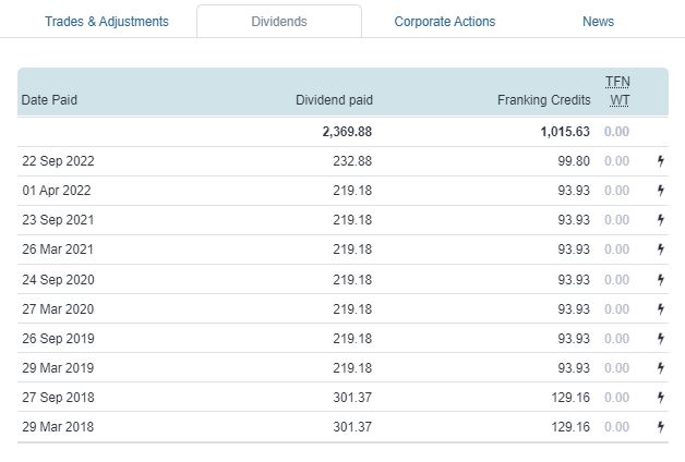 Share checker tool DIvidend history