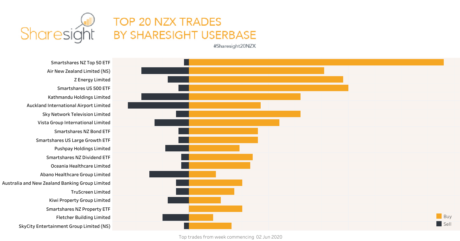 Top20 NZX trades June 2020