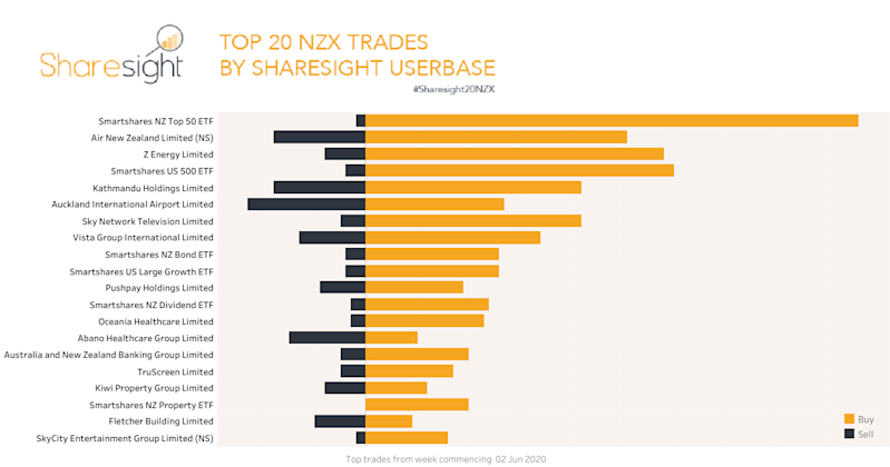 Top20 NZX trades June 2020