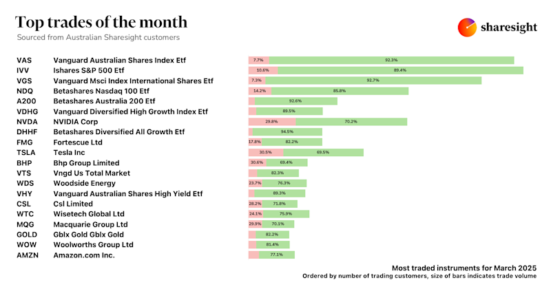 Top 20 AU dashboard 1