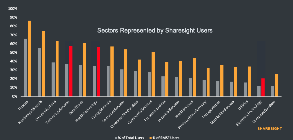 SMSFs underweight technology stocks