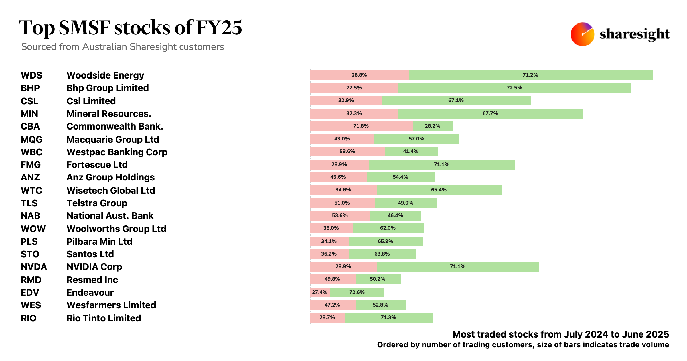 Top 20 SMSF stocks of FY25