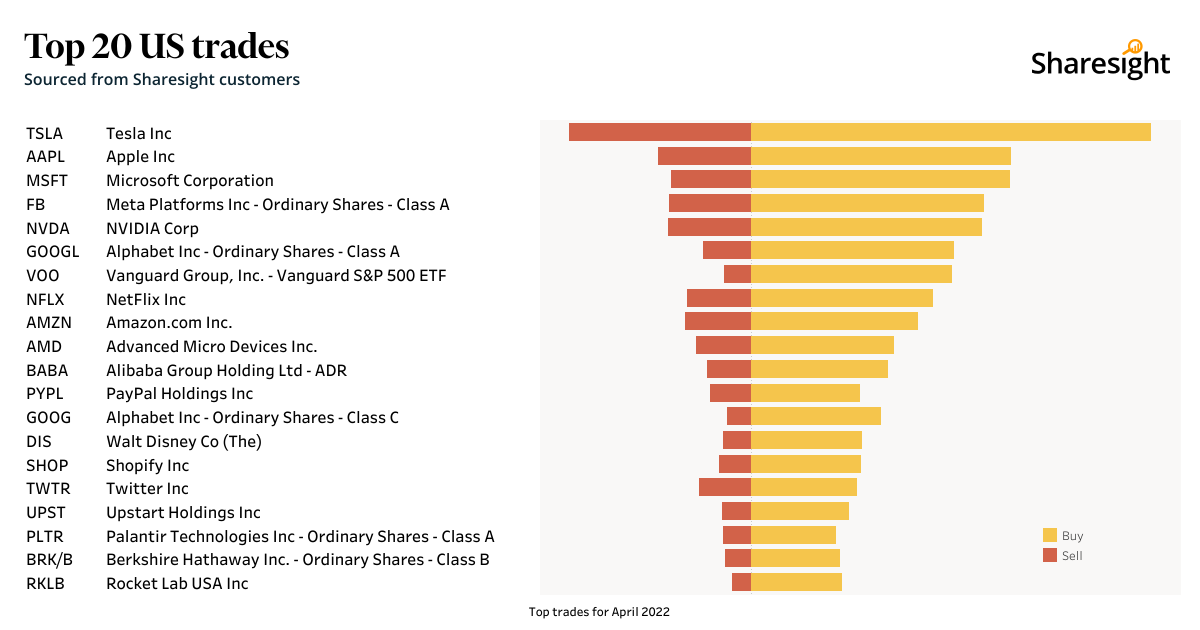 Top 20 NASDAQ + NYSE+AMEX month Apr22