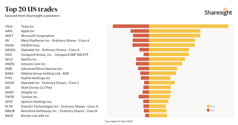Top 20 NASDAQ + NYSE+AMEX month Apr22