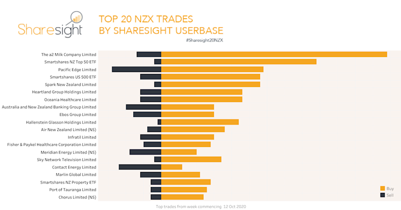 Top20 NZX weekly19Oct2020