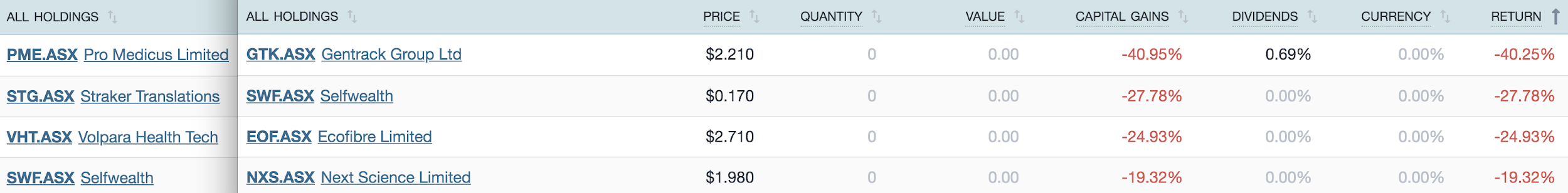 Worst performing stocks
