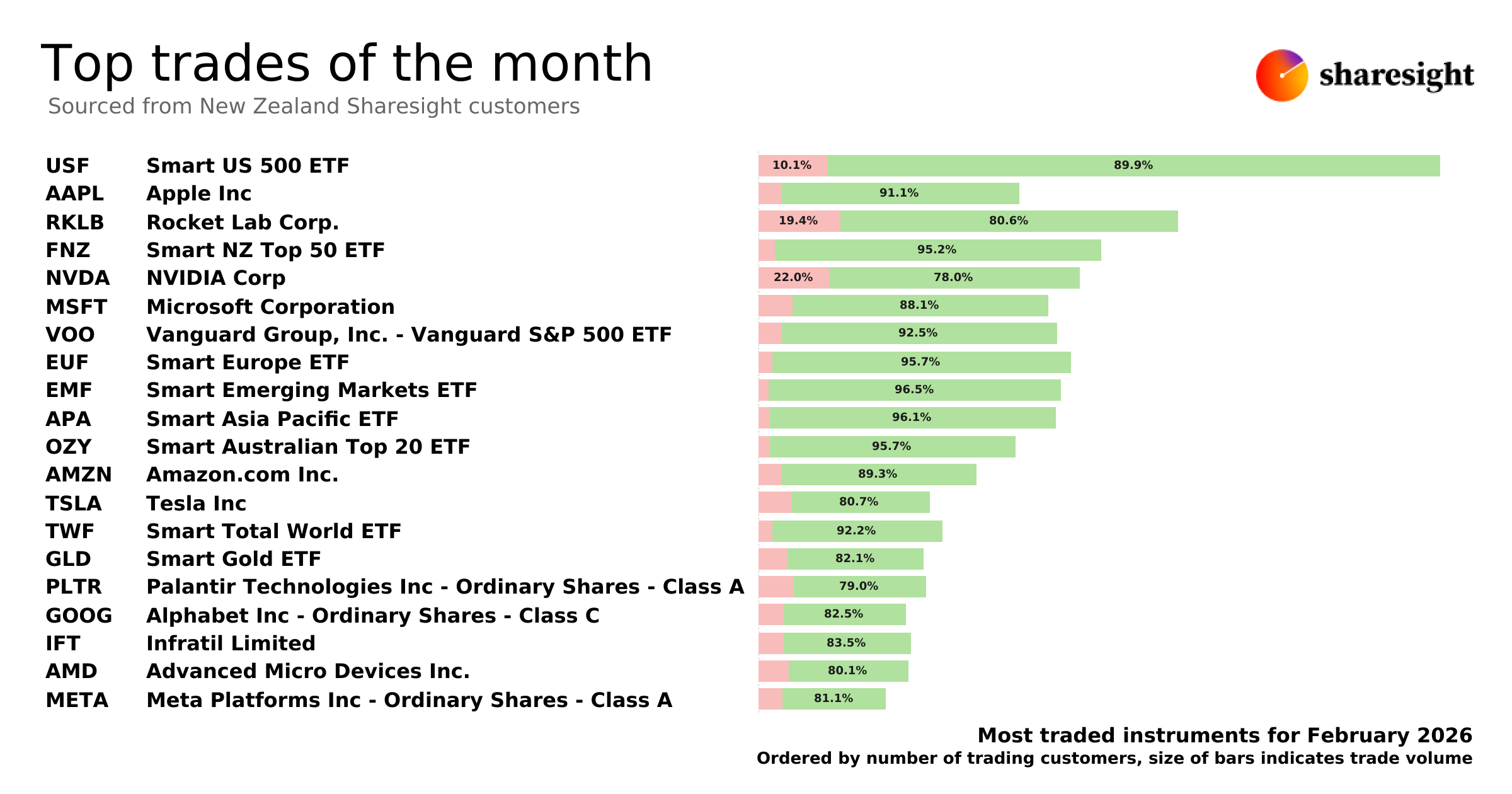 Top 20 NZ trades Feb26