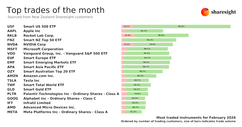 Top 20 NZ trades Feb26