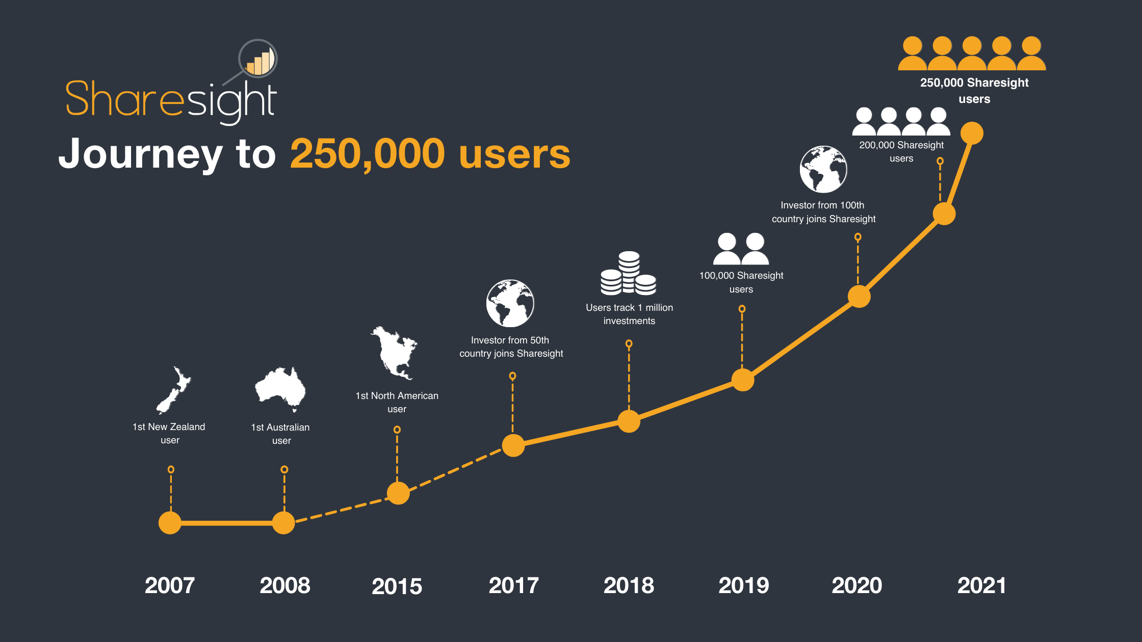 Sharesight 250k featured image