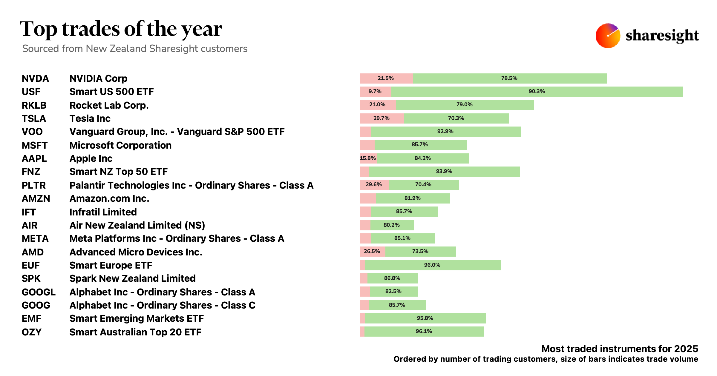 Top trades of the year 2025 NZ