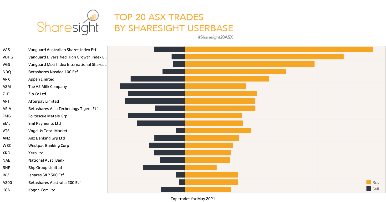 Top20 ASX monthly trades May21