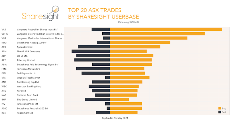 Top20 ASX monthly trades May21