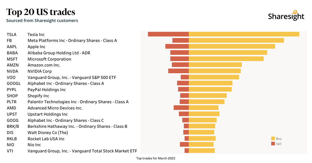 Top 20 NASDAQ + NYSE+AMEX month Mar22