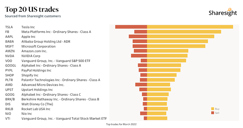Top 20 NASDAQ + NYSE+AMEX month Mar22