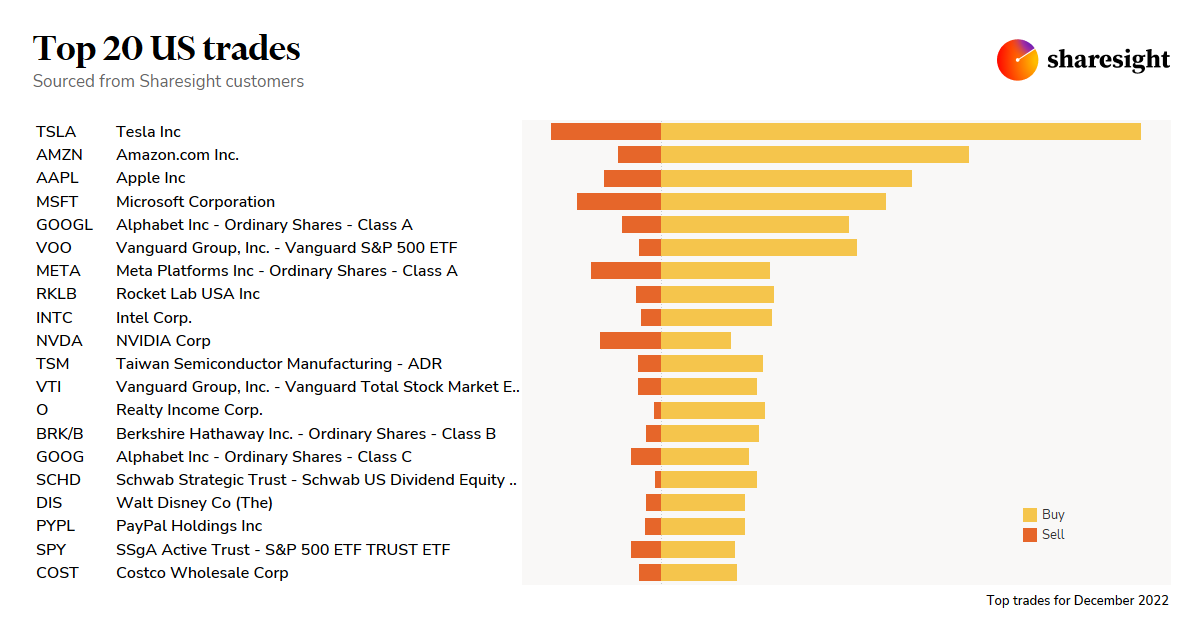 Top20 US monthly Dec22