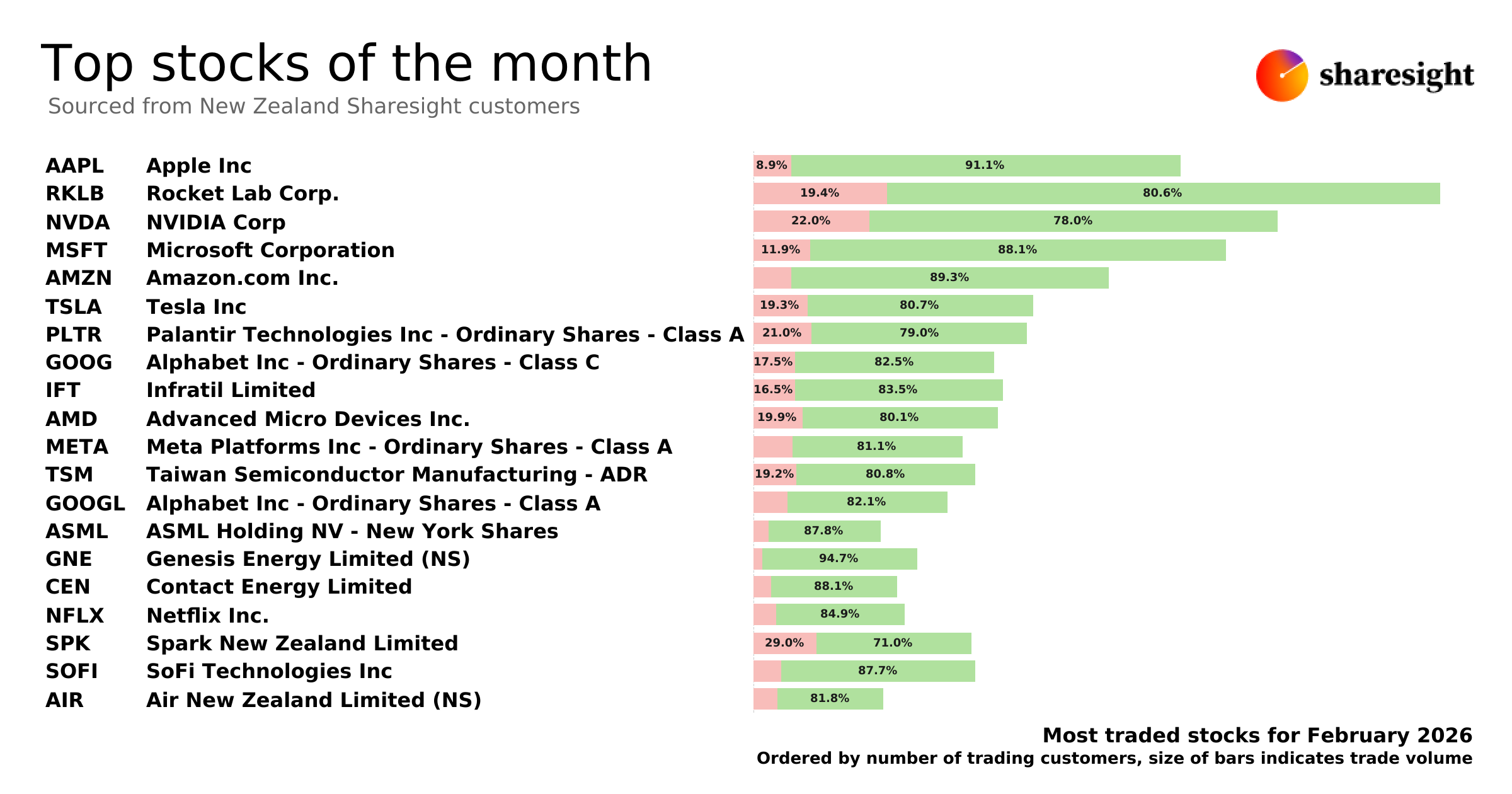 Top 20 NZ stocks Feb26