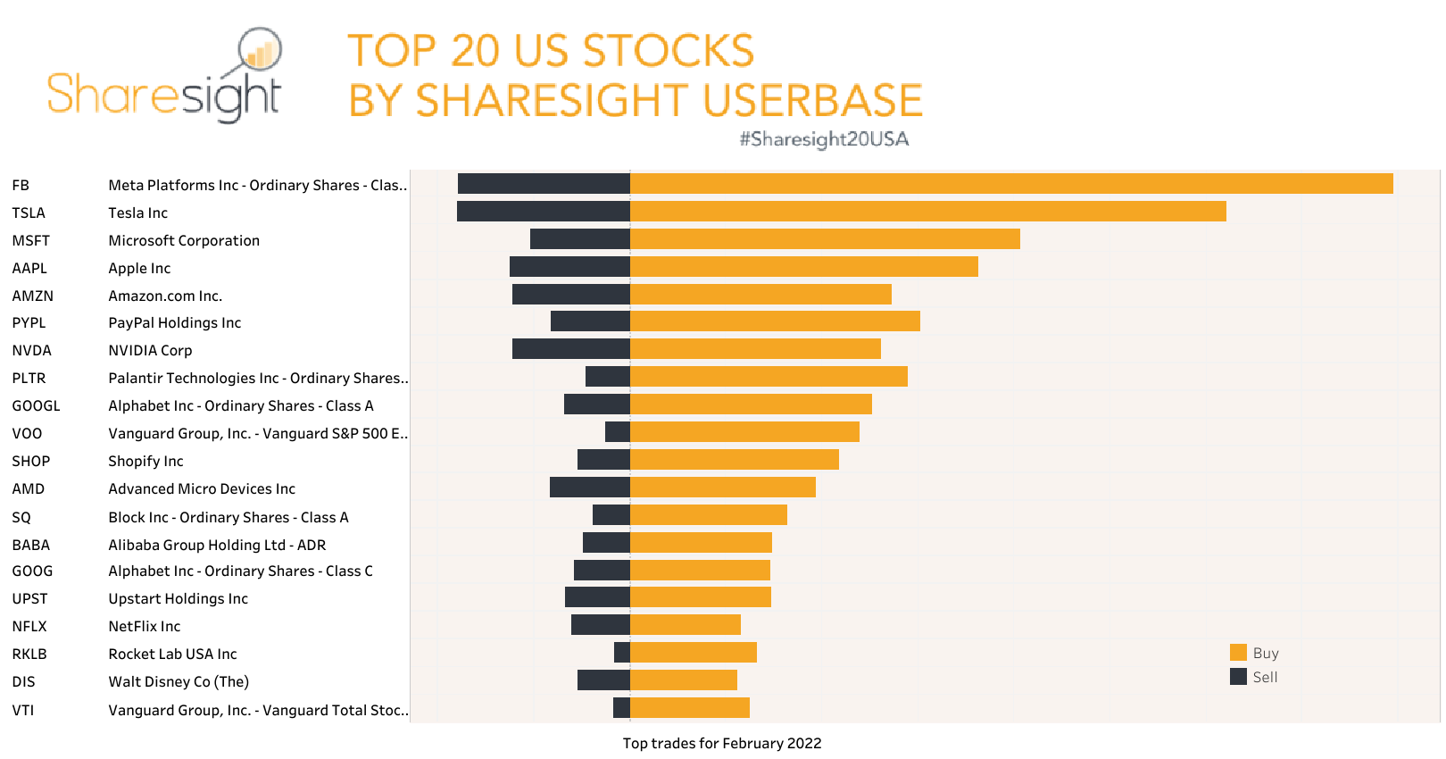 Top 20 NASDAQ + NYSE+AMEX Feb22