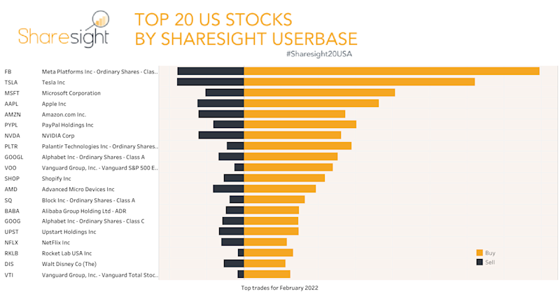 Top 20 NASDAQ + NYSE+AMEX Feb22