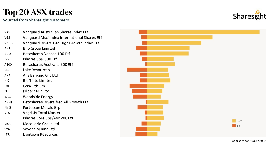 Top20 ASX monthly Aug22