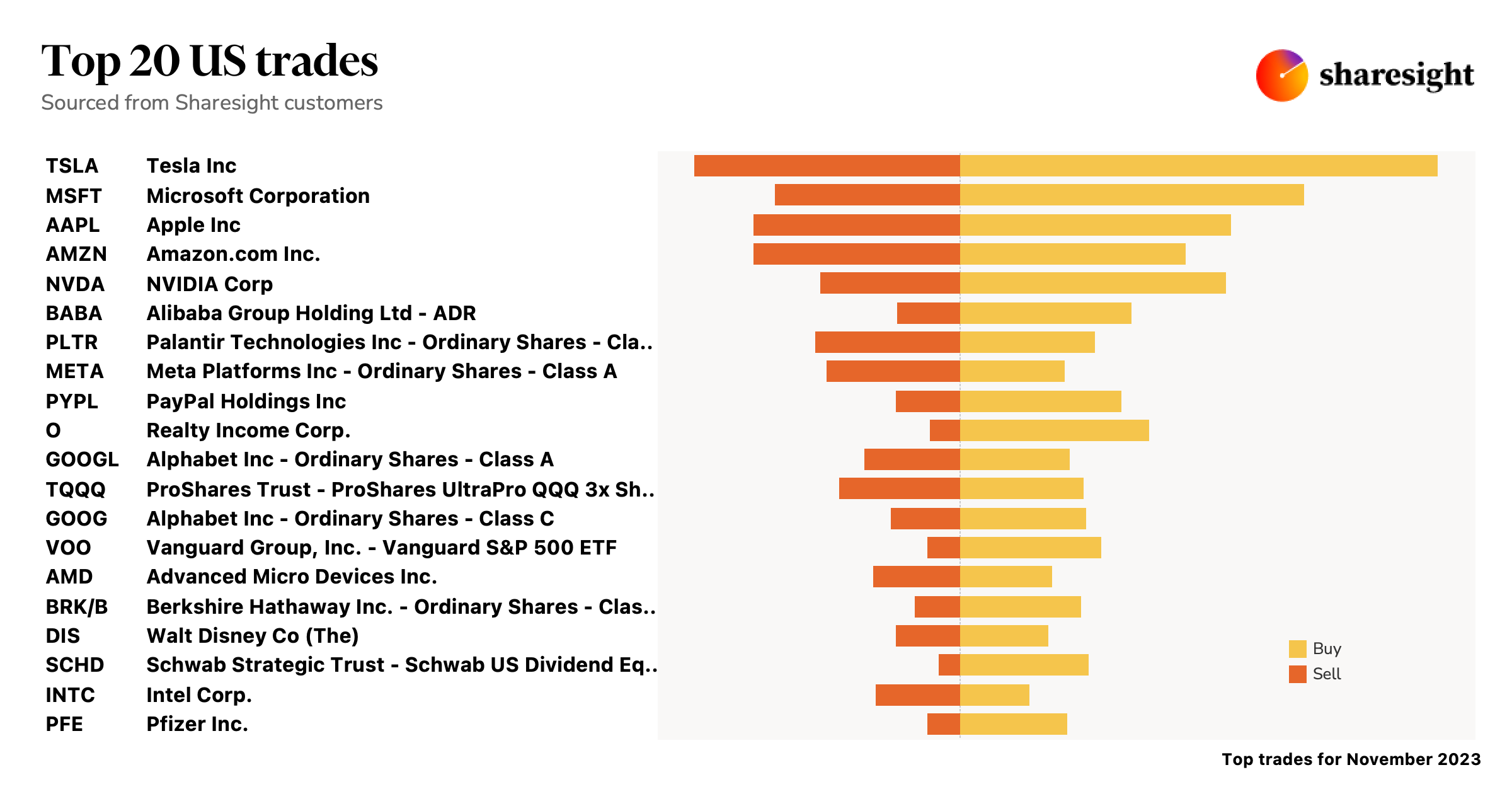 Top 20 US monthly Nov23