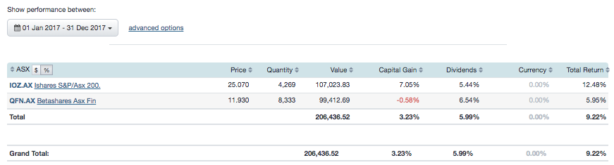 Finance Sector ASX performance 2017