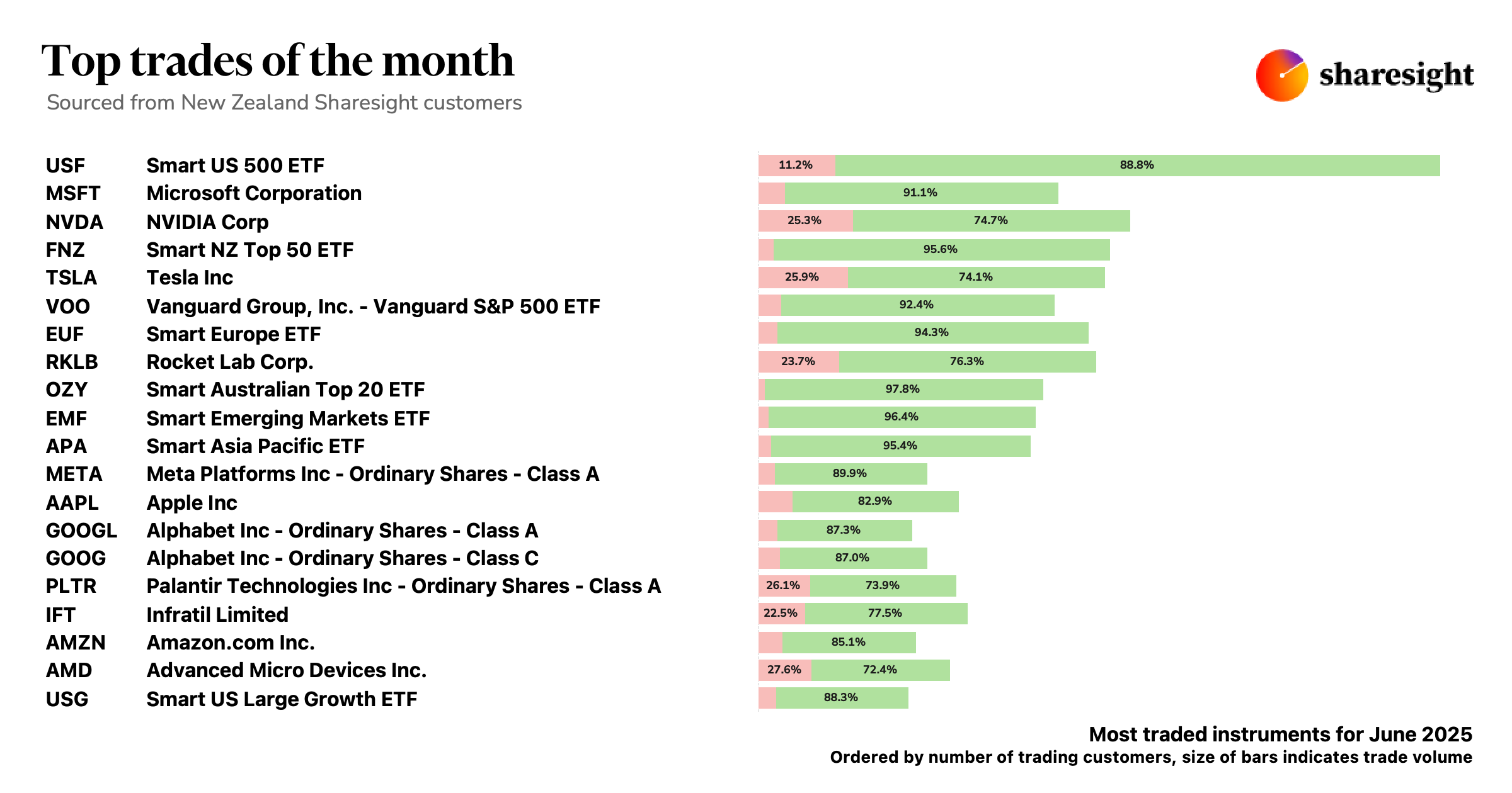 Top 20 trades NZ Jun25