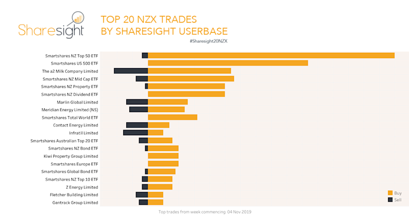 Top20 NZX stocks Nov 11th 2019