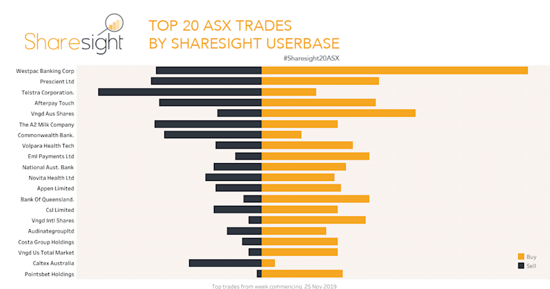 Top20 ASX stock trades december 2nd