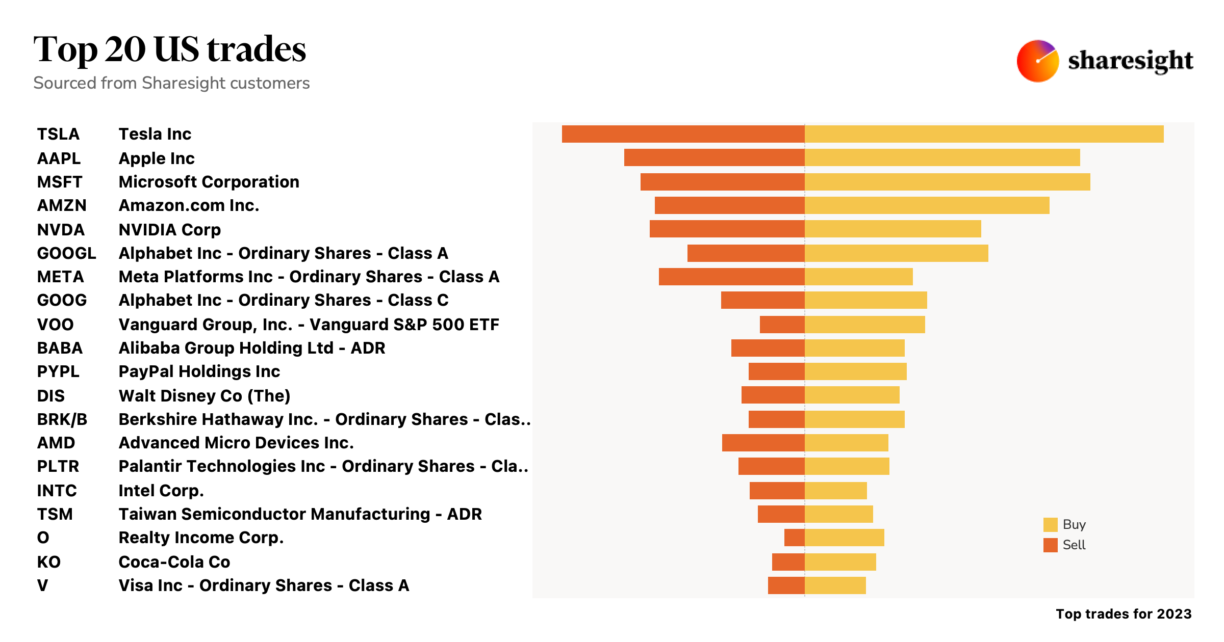 Top 20 US stocks for 2023