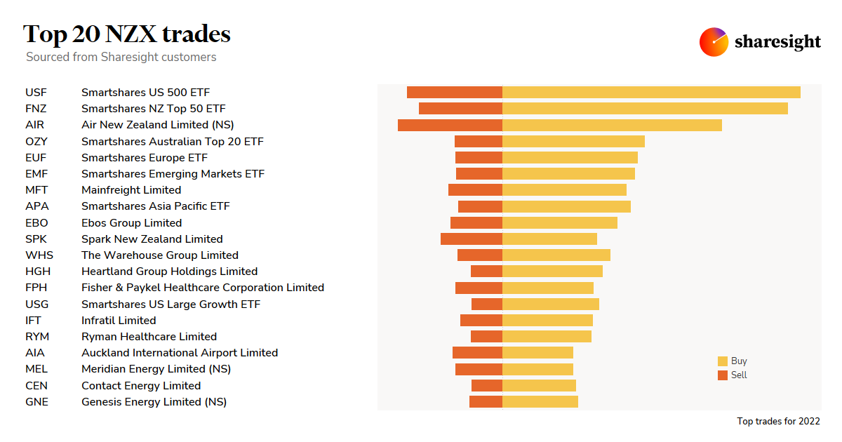 Top20 NZX trades 2022
