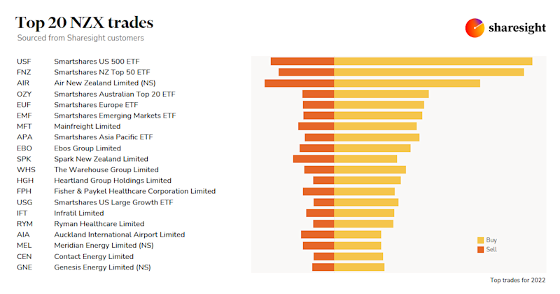 Top20 NZX trades 2022
