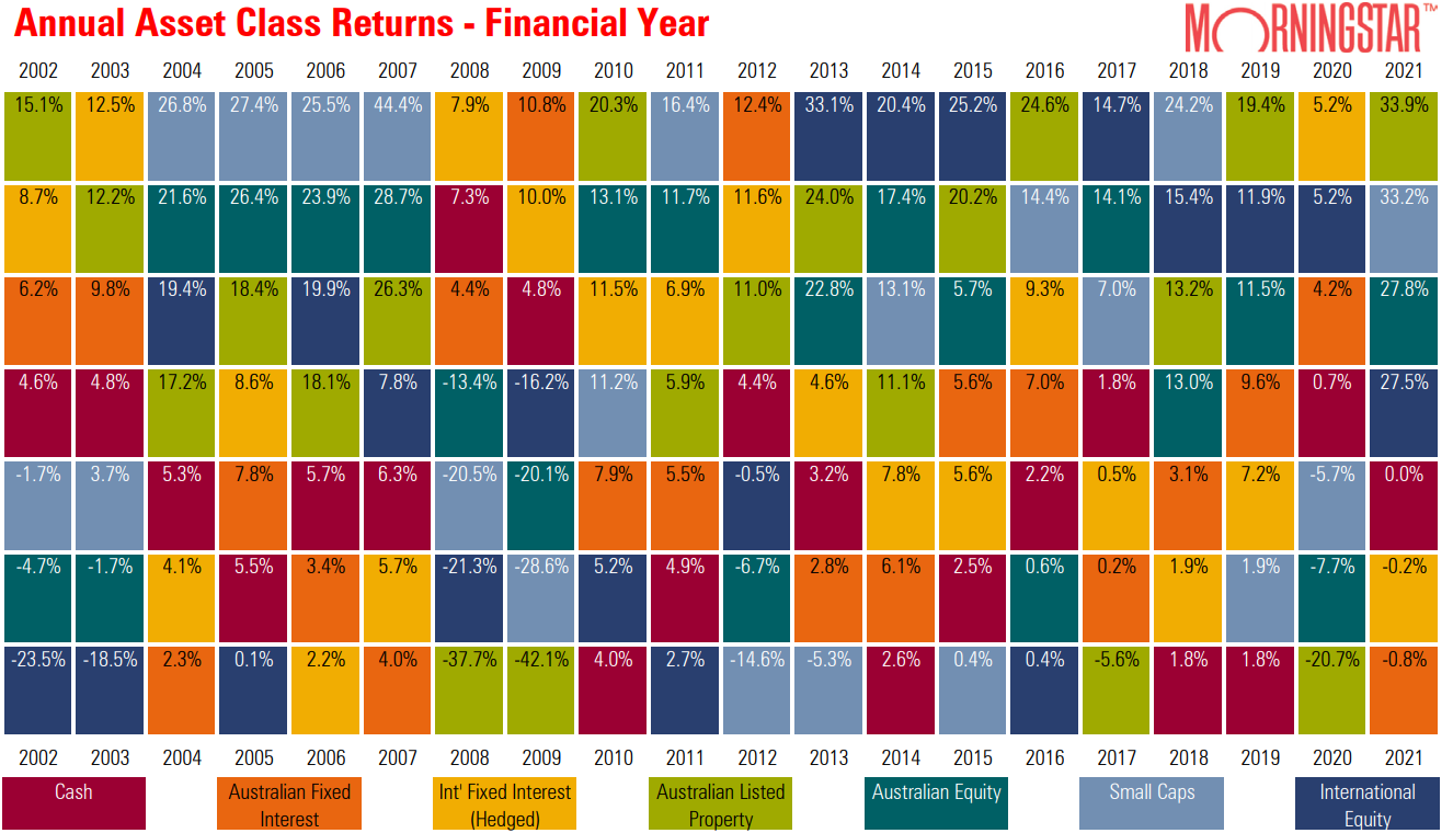 Morningstar Annual Asset Class Returns