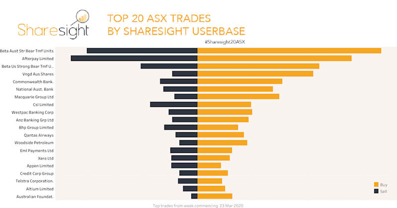 Top20 ASX trades March 30th 2020
