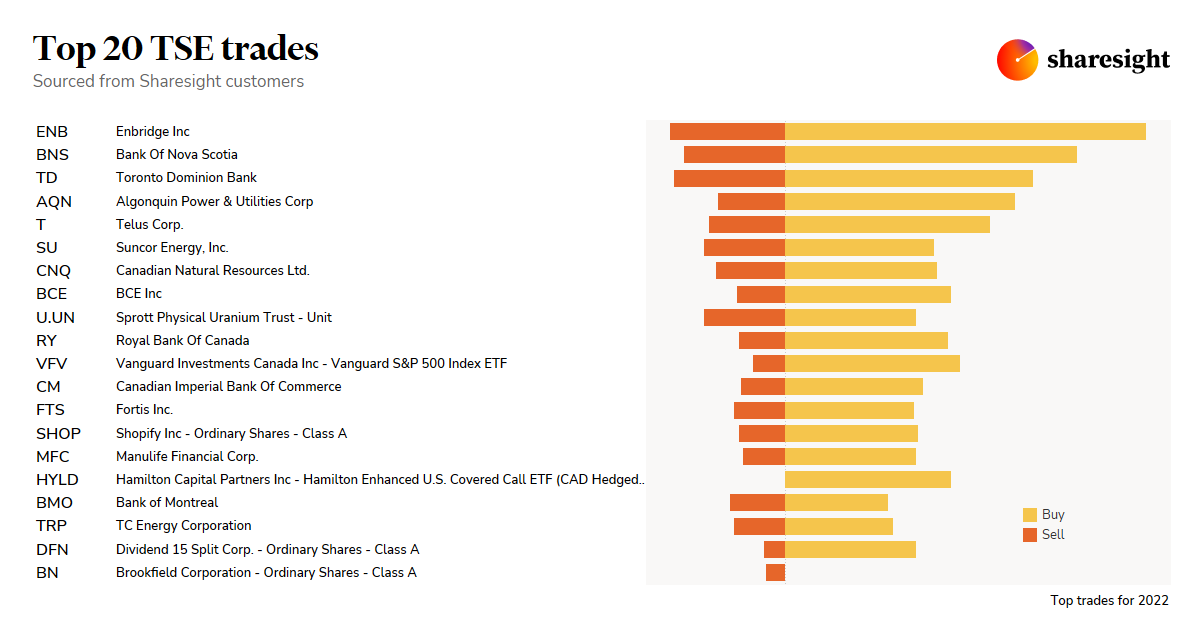 Top20 TSE trades 2022