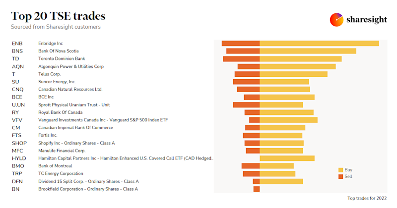 Top20 TSE trades 2022