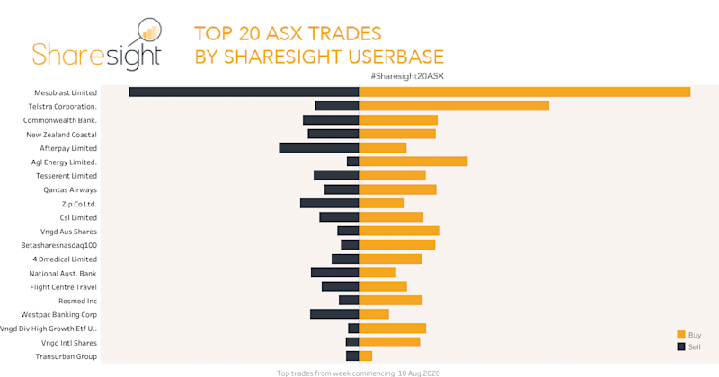 Sharesight20ASX weekly snapshot August 17 2020