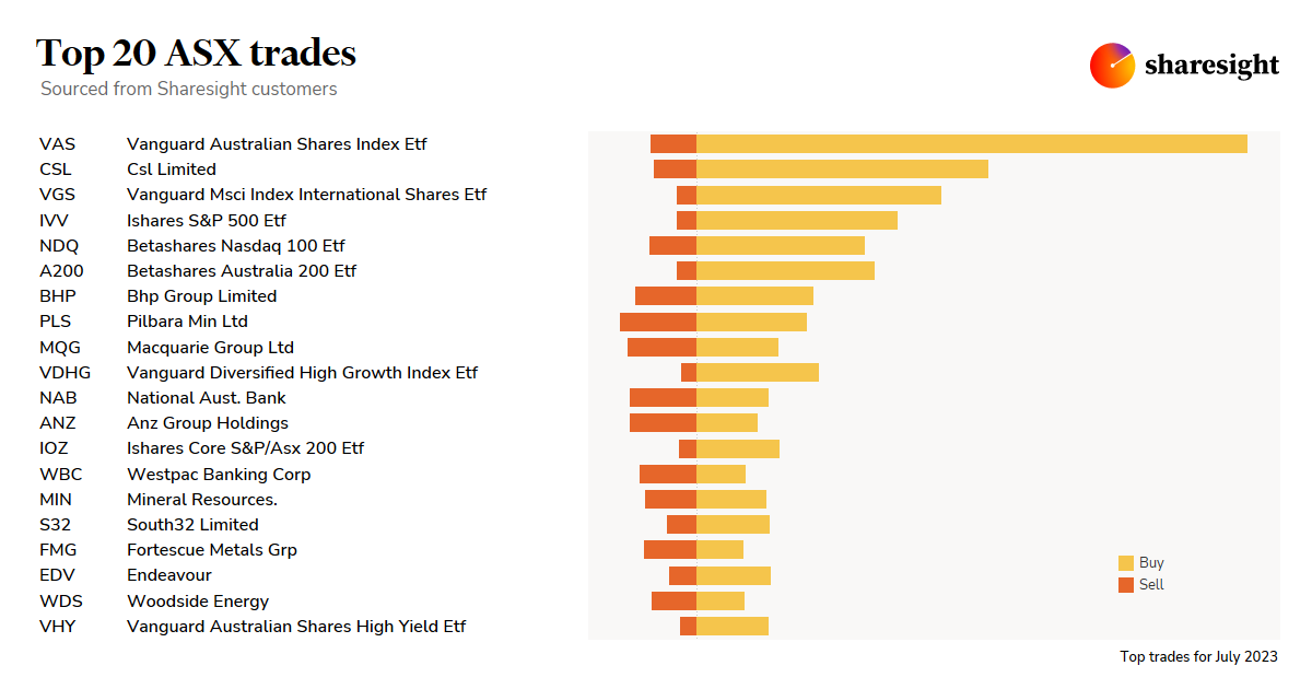 Top20 ASX monthly Jul23