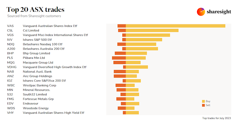 Top20 ASX monthly Jul23
