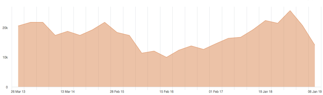 TSX electronic technology performance